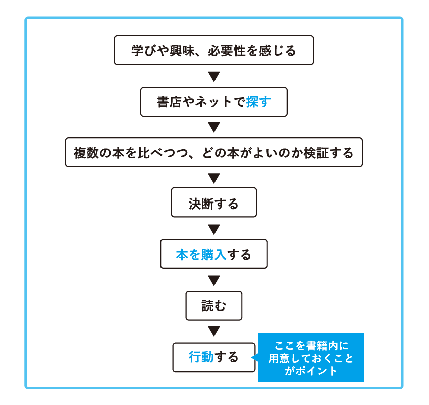 本の購入前~購入後の行動パターン
