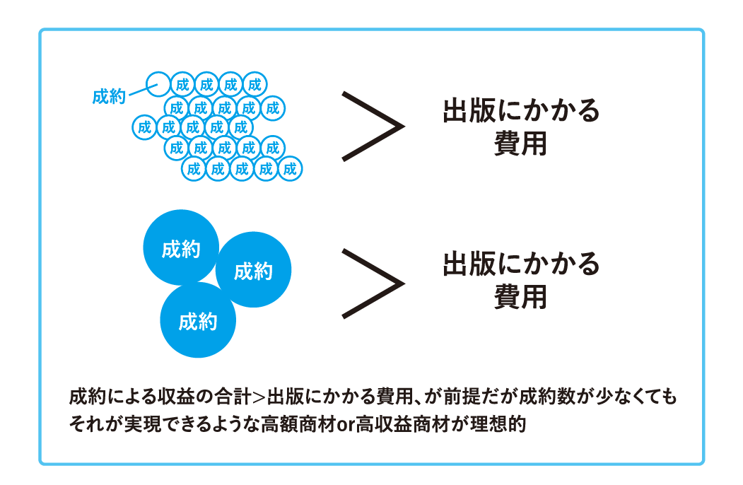 出版にかかる費用と成約数の比較