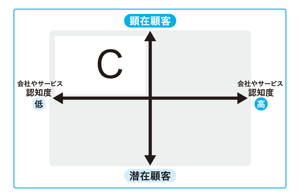 顕在×認知度低のCカテゴリーのグラフ