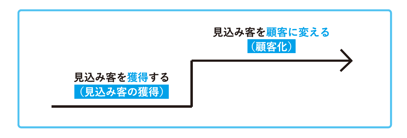 新規獲得を2段階にした図