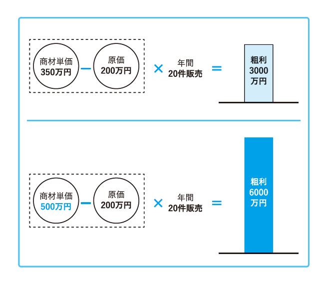 商材単価アップによる粗利の変動を比較した図