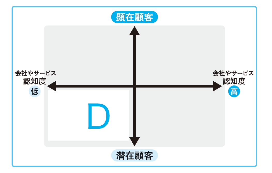 潜在×認知度低のDカテゴリーのグラフ