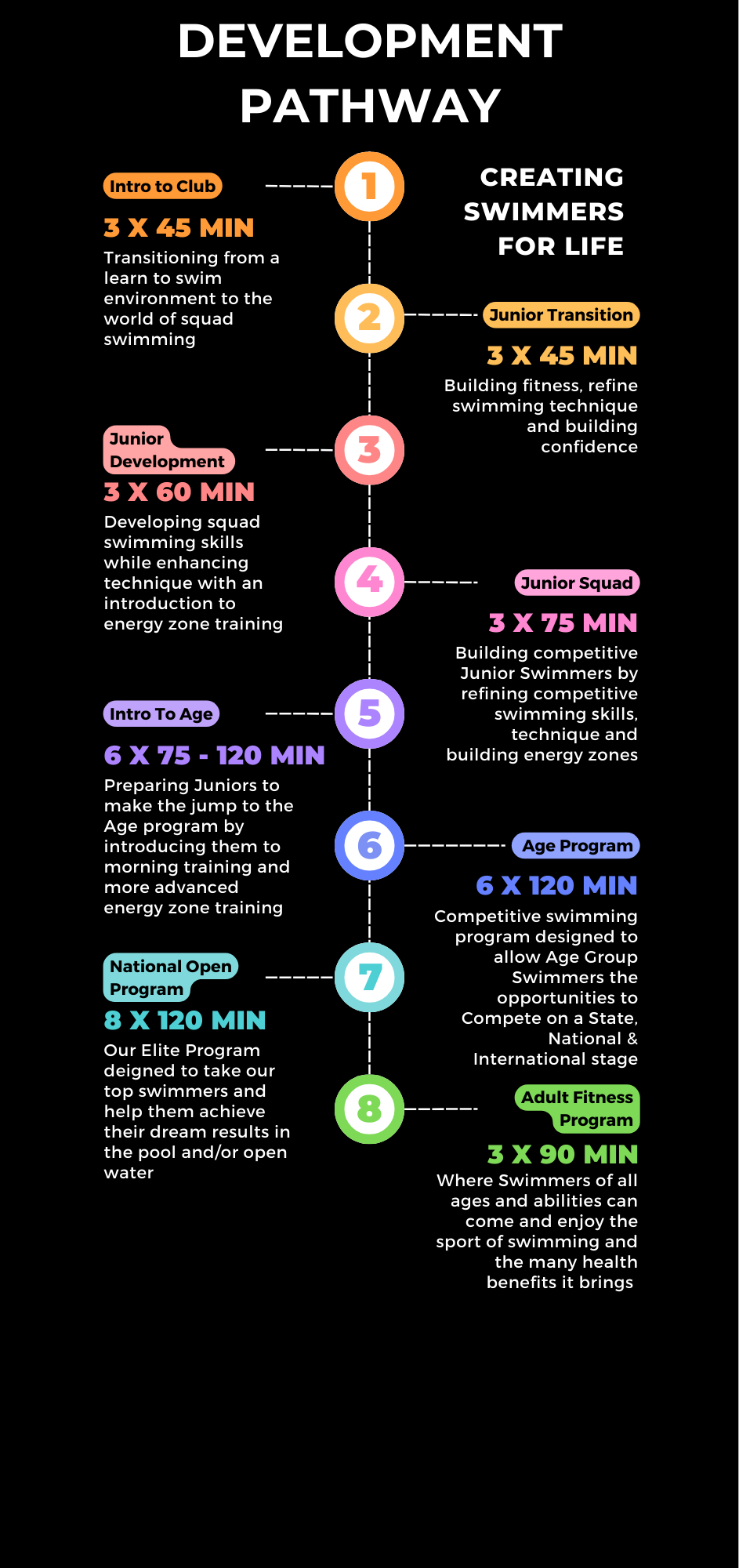 Development Pathway Training Development Pathway — City of Perth Swimming Club