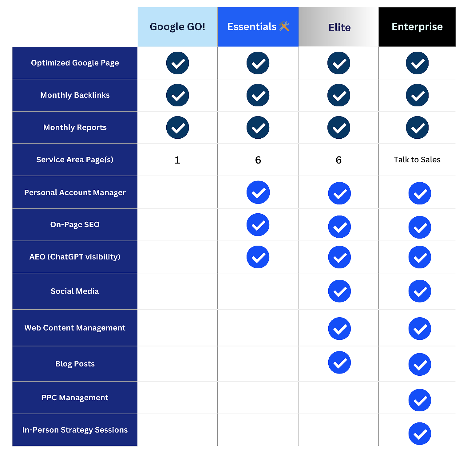 Package Comparison - Grandir Solutions - Digital Marketing