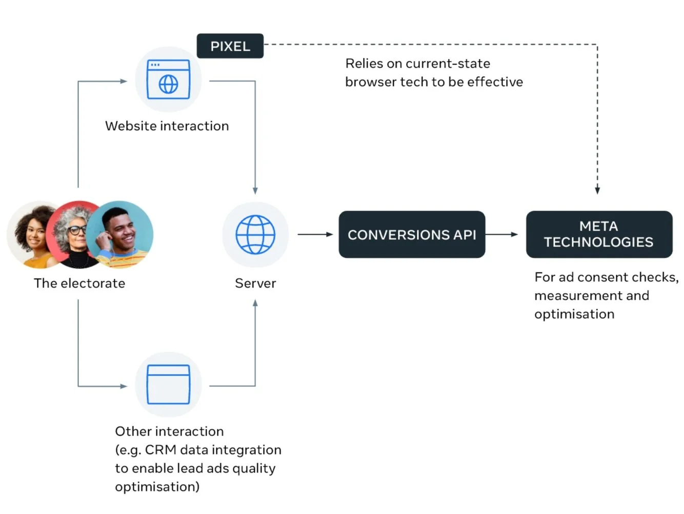 What is CAPI (Conversions API)? — Pattrns