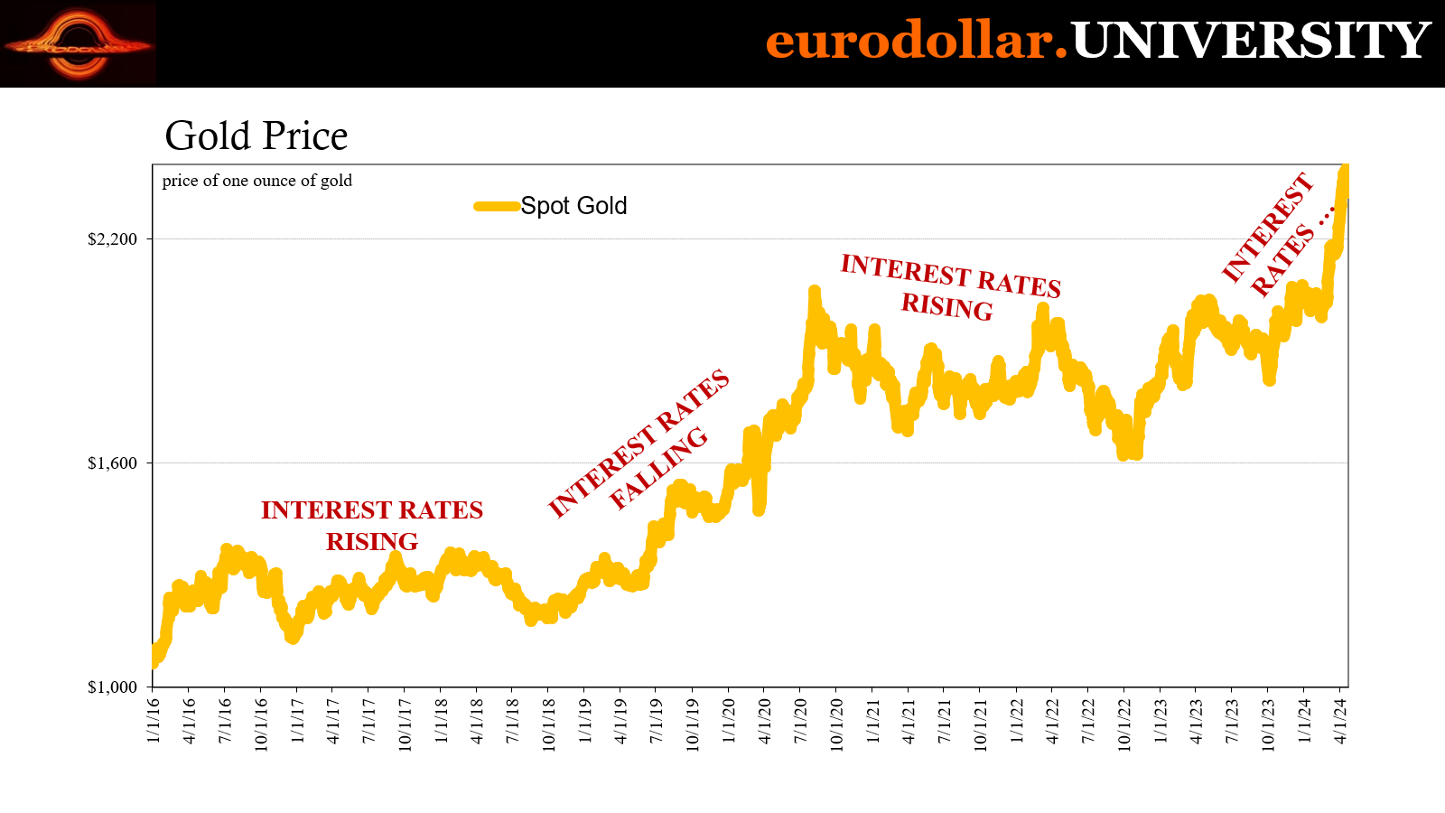 Conversation #9: Gold Takes Off