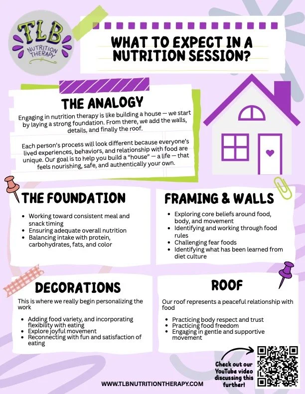 Infographic titled 'What to Expect in a Nutrition Session?' with sections on the analogy of building a house, foundation, framing and walls, decorations, and roof. Features purple, green, and white colors, and icons of a house and paper clips. Contains text explaining nutrition therapy processes and goals.