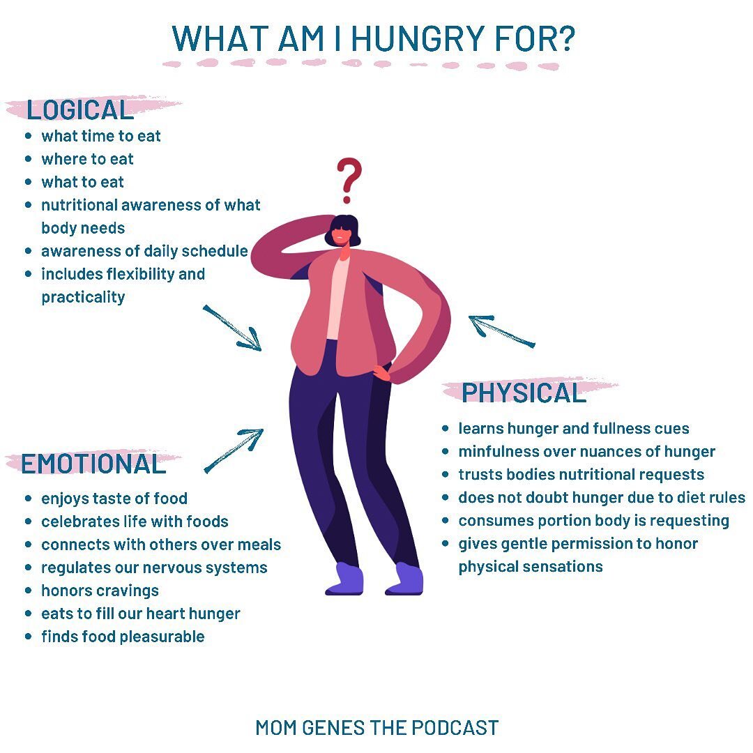 There are times when you experience all three types of hunger and times when one is prioritized over the other.

LOGICAL hunger: the framework and foundation to self care and nutritional understanding and body attunement, logical hunger can be someth