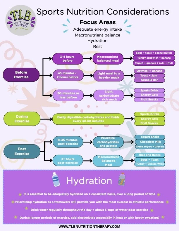 Sports nutrition considerations chart outlining focus areas such as energy intake, hydration, macronutrient balance, rest, and specific meal timing before and after exercise, with suggestions for meals and snacks at different times. Includes hydration tips and website link.