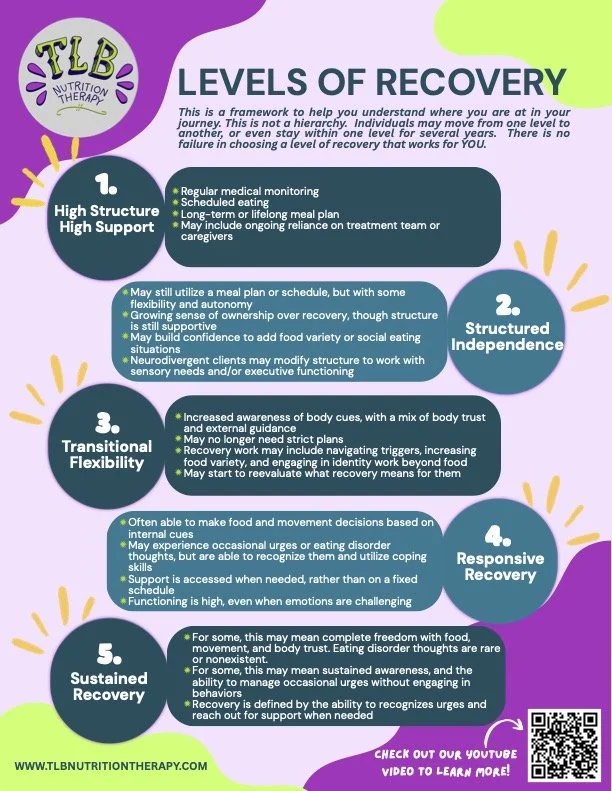 A colorful infographic titled 'Levels of Recovery' from TLB Nutrition Therapy. It presents a five-step framework for understanding recovery stages including High Structure High Support, Structured Independence, Transitional Flexibility, Responsive Recovery, and Sustained Recovery. Each stage is described with bullet points explaining key features and progression.