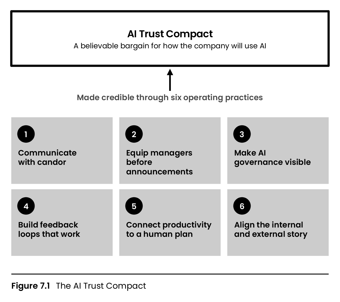 The AI Trust Compact: six operating practices that make AI commitments credible