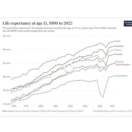 what’s going right in america