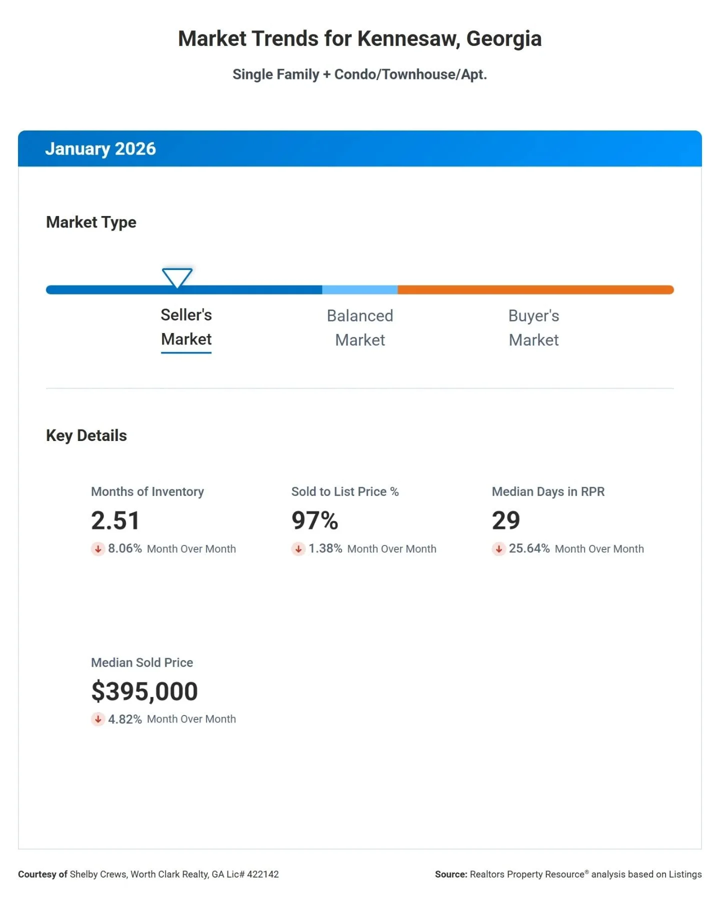 Data data data. Other things to know...it's taking ~10 showings in these cities before a home goes under contract. You see those Sold to List Price %?? We are in a more balanced market than we have been. Sellers still can get very close to their aski