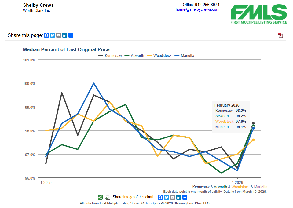 Median Sold Price/List Price