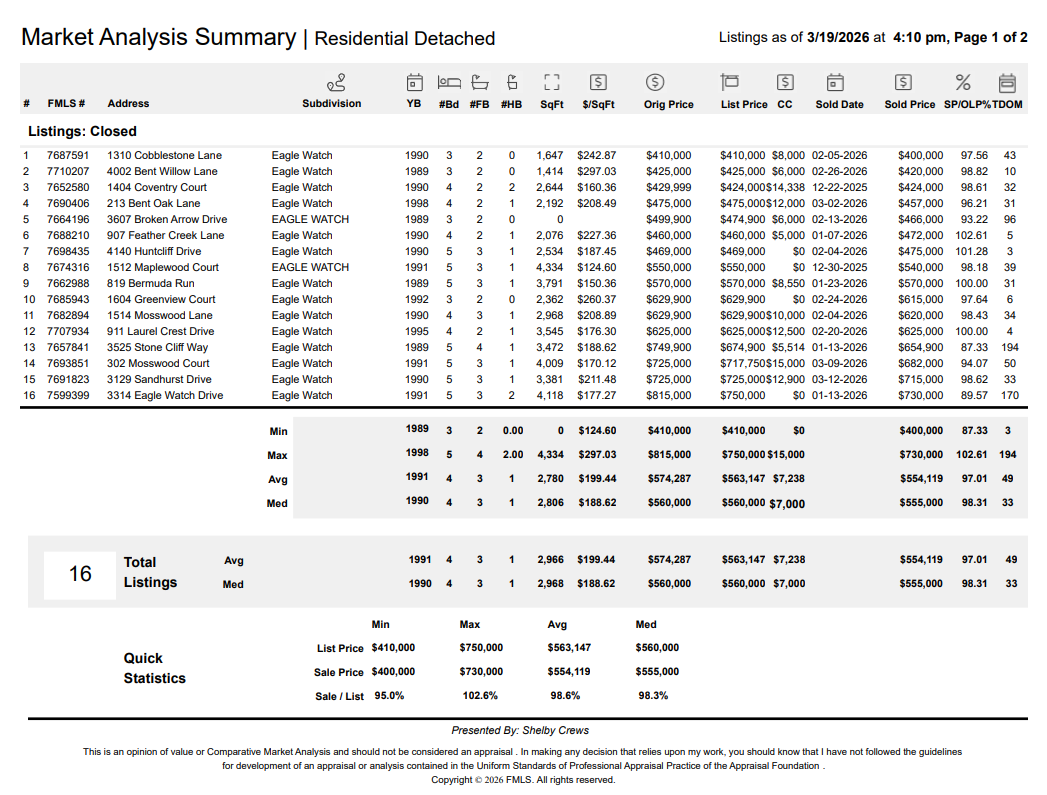Market Analysis for Eagle Watch in Woodstock, Past 30 days from 3/19/26