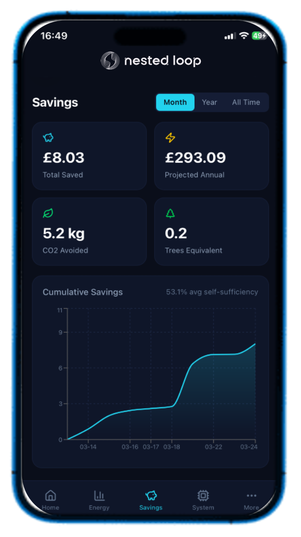 Screenshot of the Nested Loop app displaying savings metrics including total saved, projected annual savings, CO2 avoided, equivalent trees, and a savings chart over time.