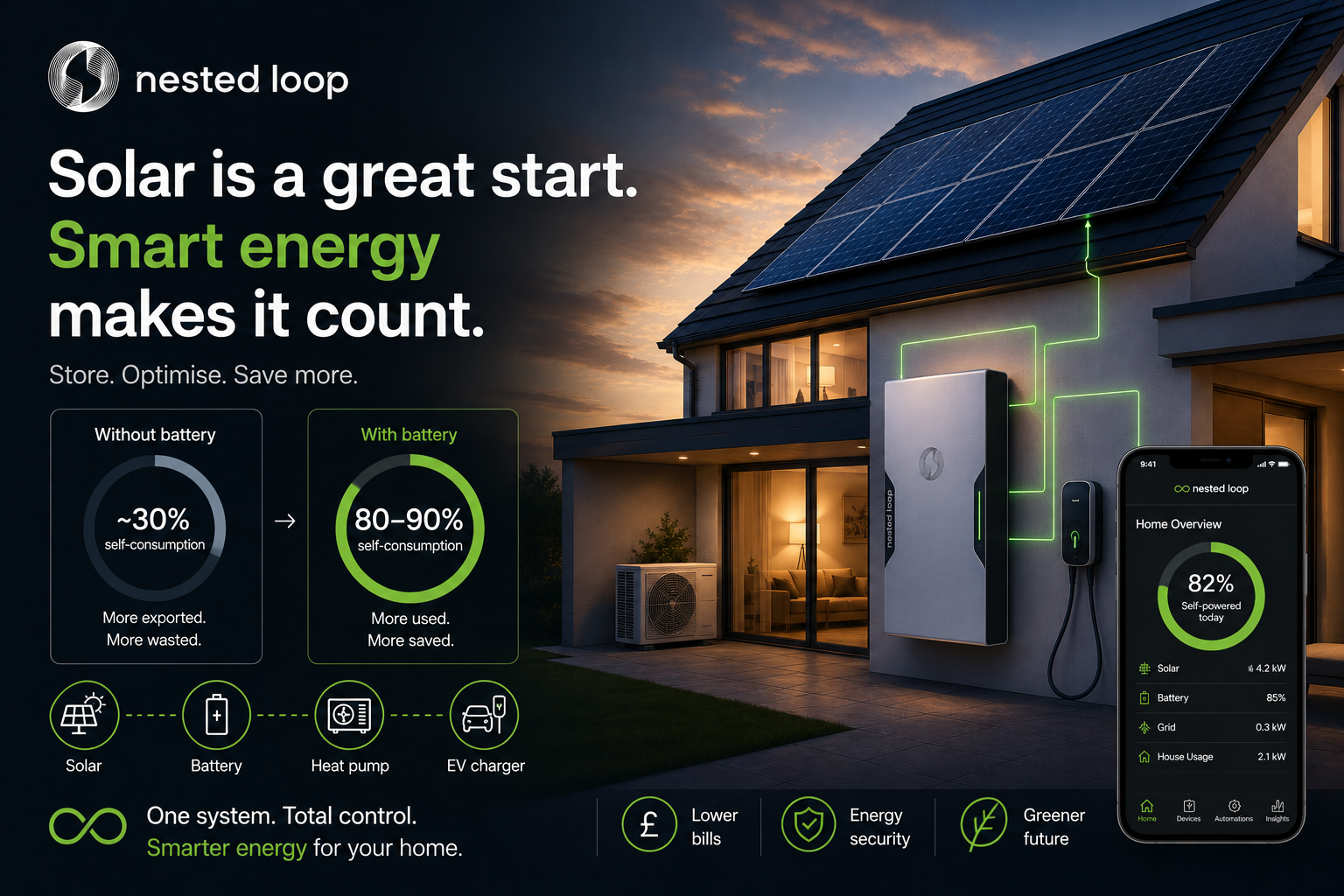 Solar panels vs solar + battery: what actually saves more?