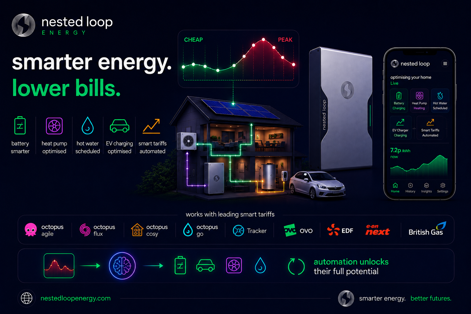 Octopus Agile Battery Storage: Why Smart Tariffs Only Work Properly With Automation