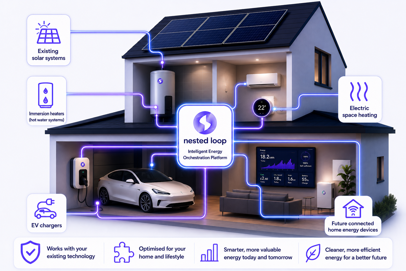 Smart home with solar energy, EV charger, air conditioning, home heating, and energy monitoring system interconnected through an intelligent energy platform.