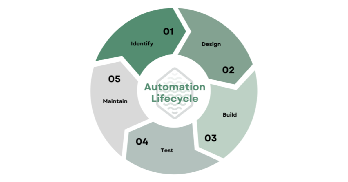 Revenue Cycle Automation How To Get Started Tarpon Health Revenue Cycle Automation How To Get Started Tarpon Health
