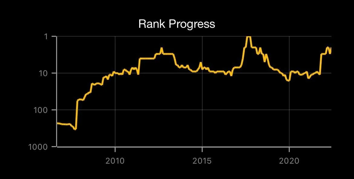 06/27/2022 Pinball Statistics Power Rankings — Pinball Statistics