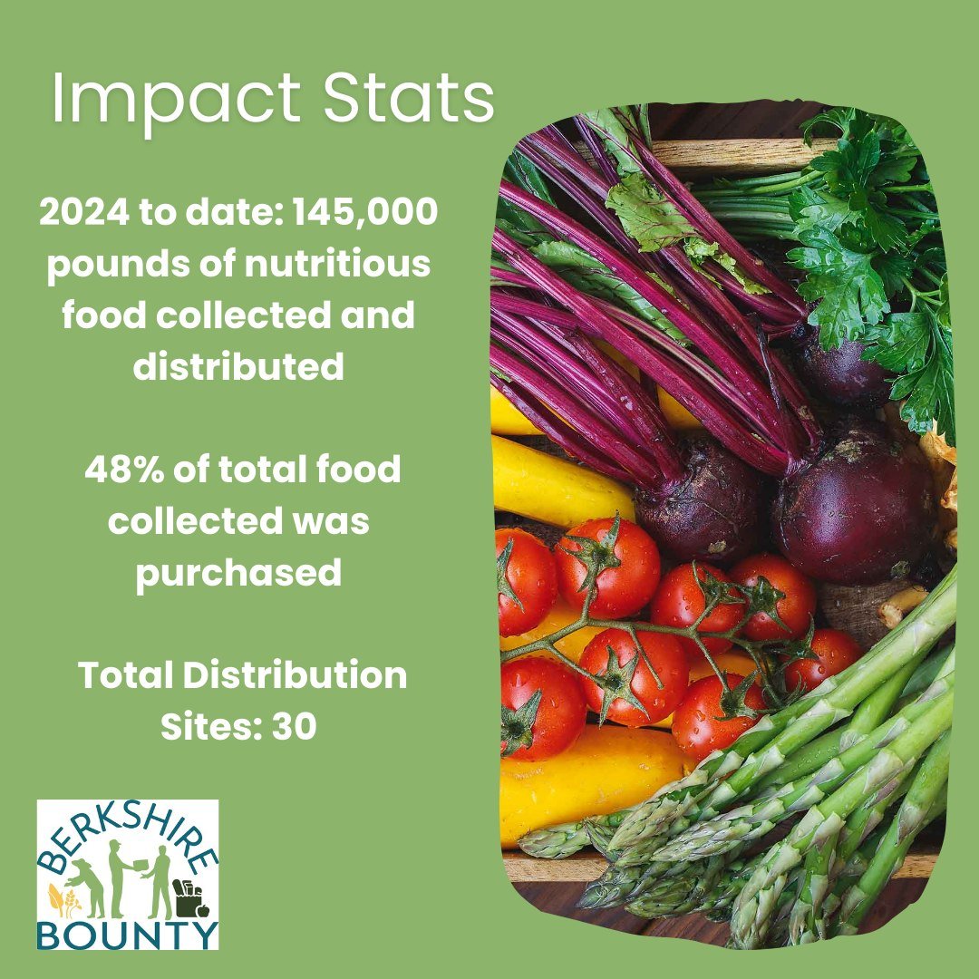 Food insecurity rates in Berkshire County continue to increase rapidly, and demand has surpassed supply. Berkshire Bounty continues to respond to meet the needs of our community. A donation today equals food for a struggling family tomorrow. 

Donate