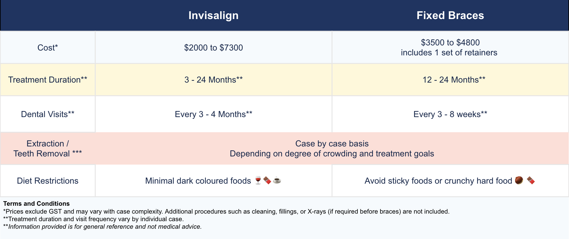 Comparison chart of Invisalign and fixed braces with details on cost, treatment duration, dental visits, extraction or teeth removal, and diet restrictions, using a color-coded table.