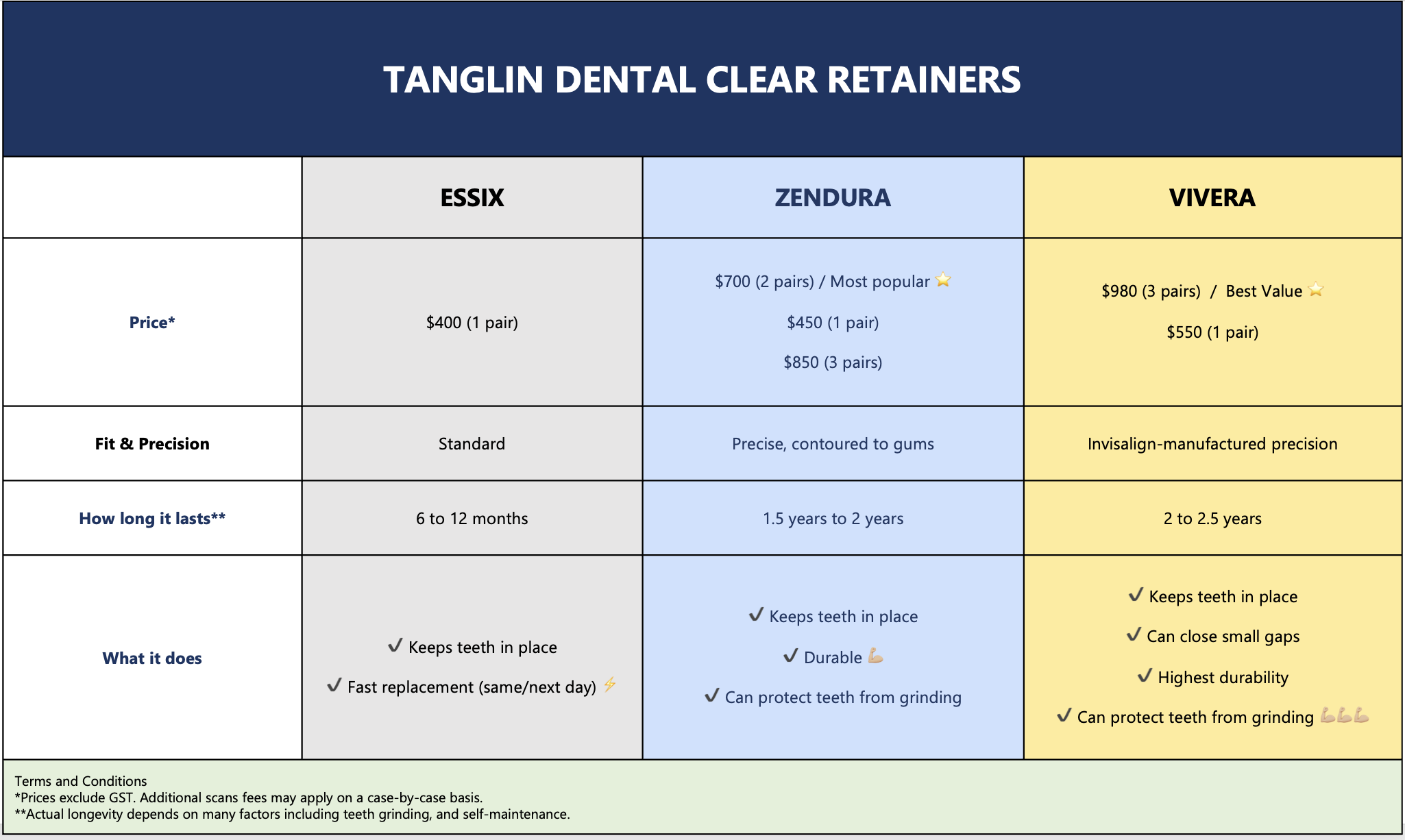 Comparison table of dental clear retainers brands: Essix, Zendura, and Vivera. It shows prices, fit and precision, durability, and what each retainer does.