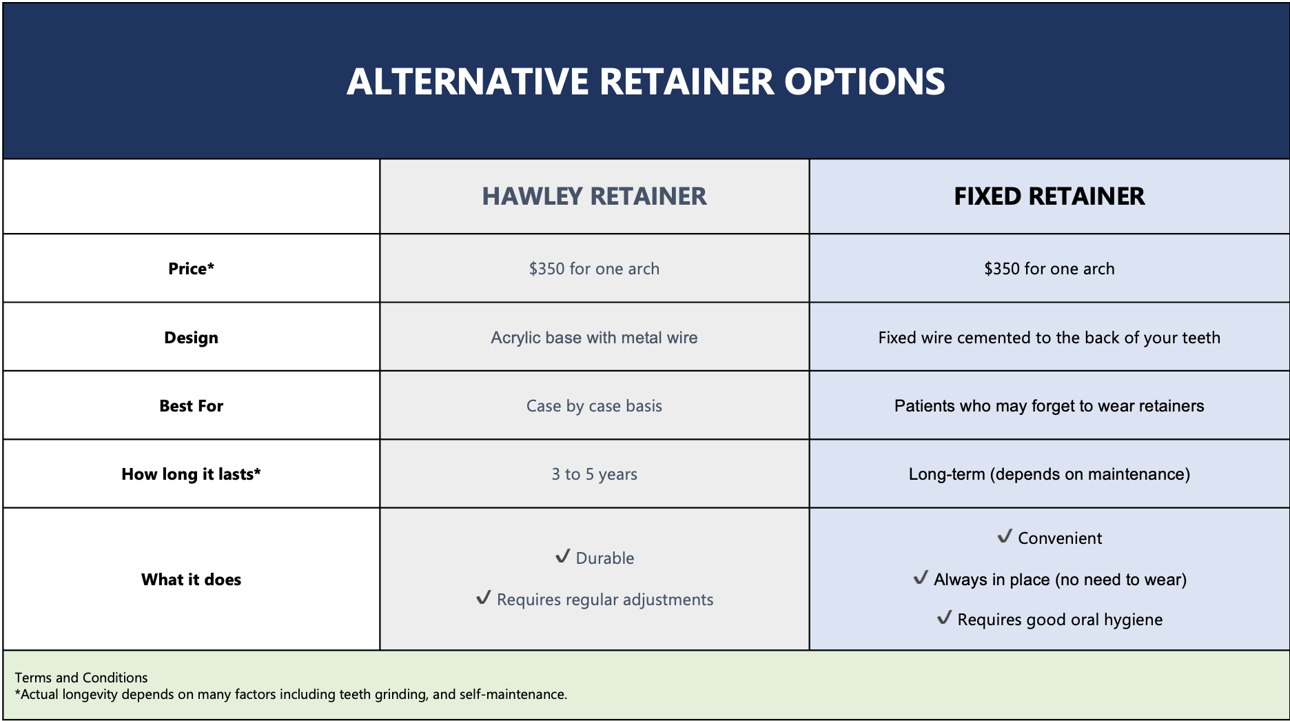 Comparison table of alternative retainer options, showing Hawley retainer and fixed retainer features, including price, design, best for, duration, and qualities like durability and convenience.