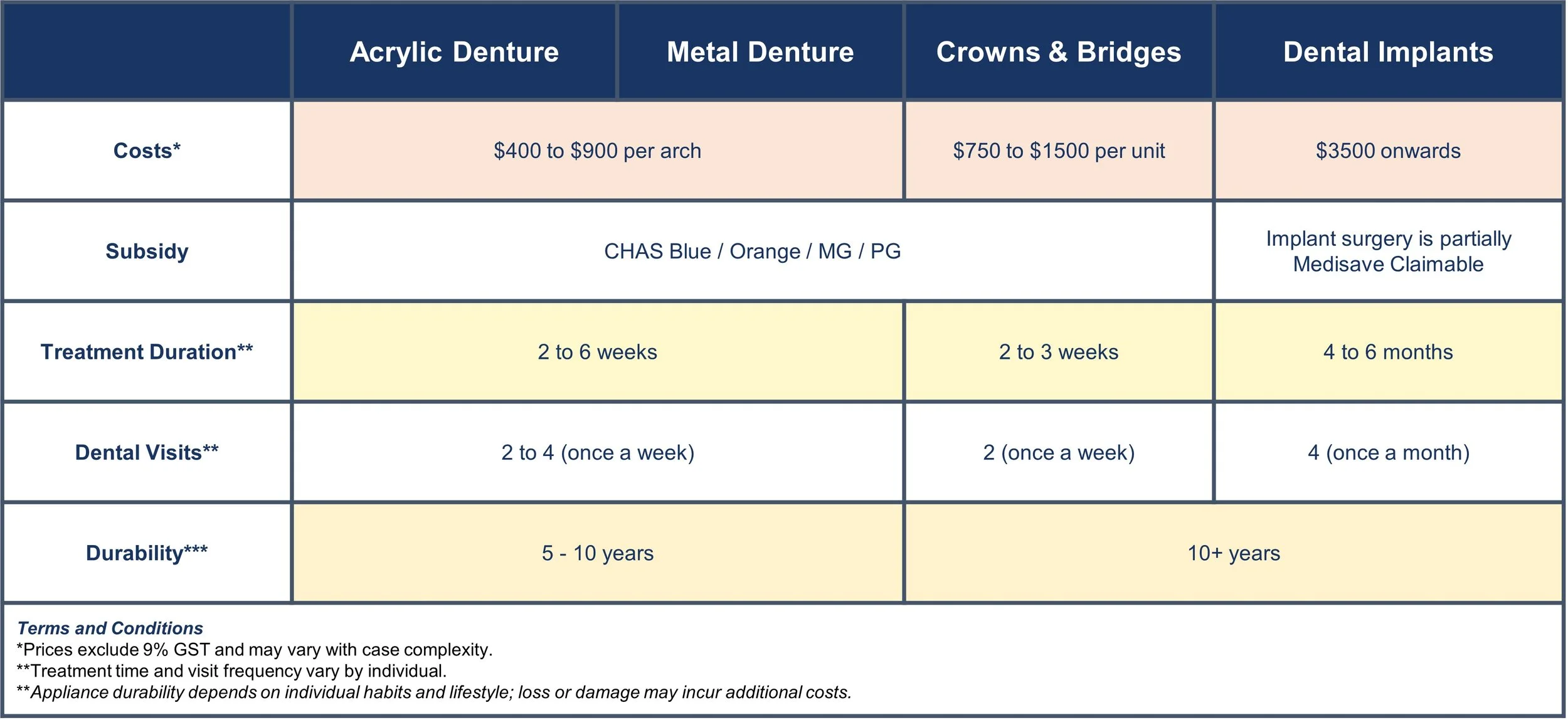Comparison chart of different dental restoration options including acrylic denture, metal denture, crowns & bridges, and dental implants, with details on costs, subsidy, treatment duration, dental visit frequency, and durability.