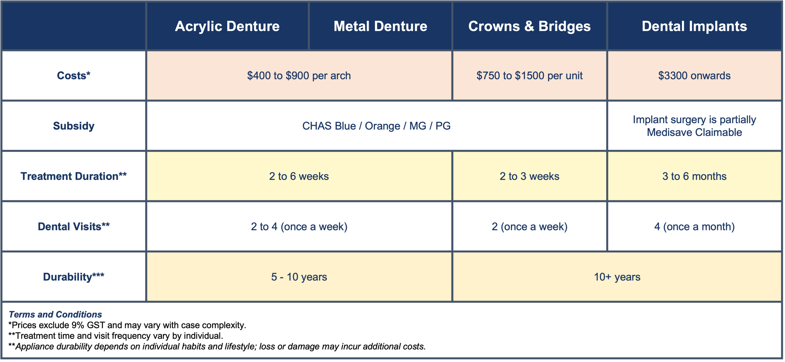 Comparison chart of dental treatments including acrylic denture, metal denture, crowns and bridges, and dental implants, with information on costs, subsidies, treatment duration, dental visits, and durability.