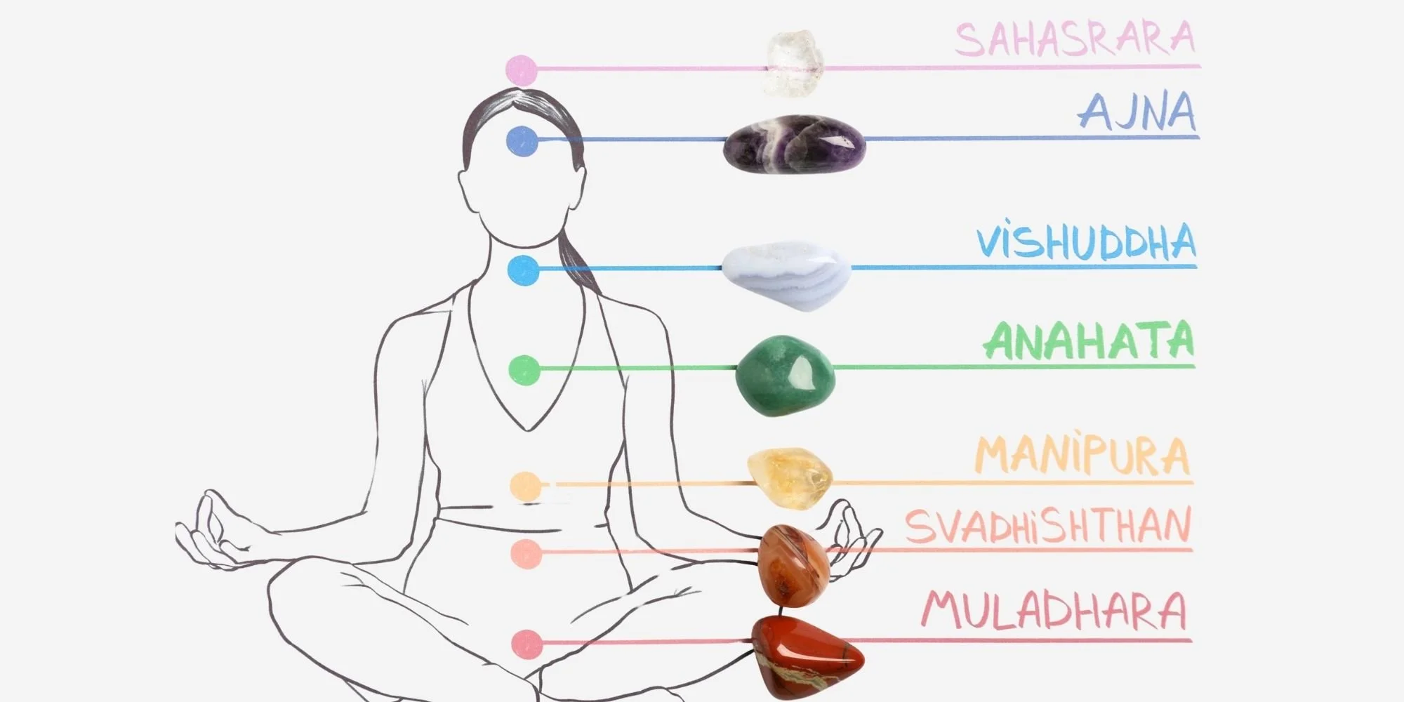 a visual graph showing the seven chakras in the body