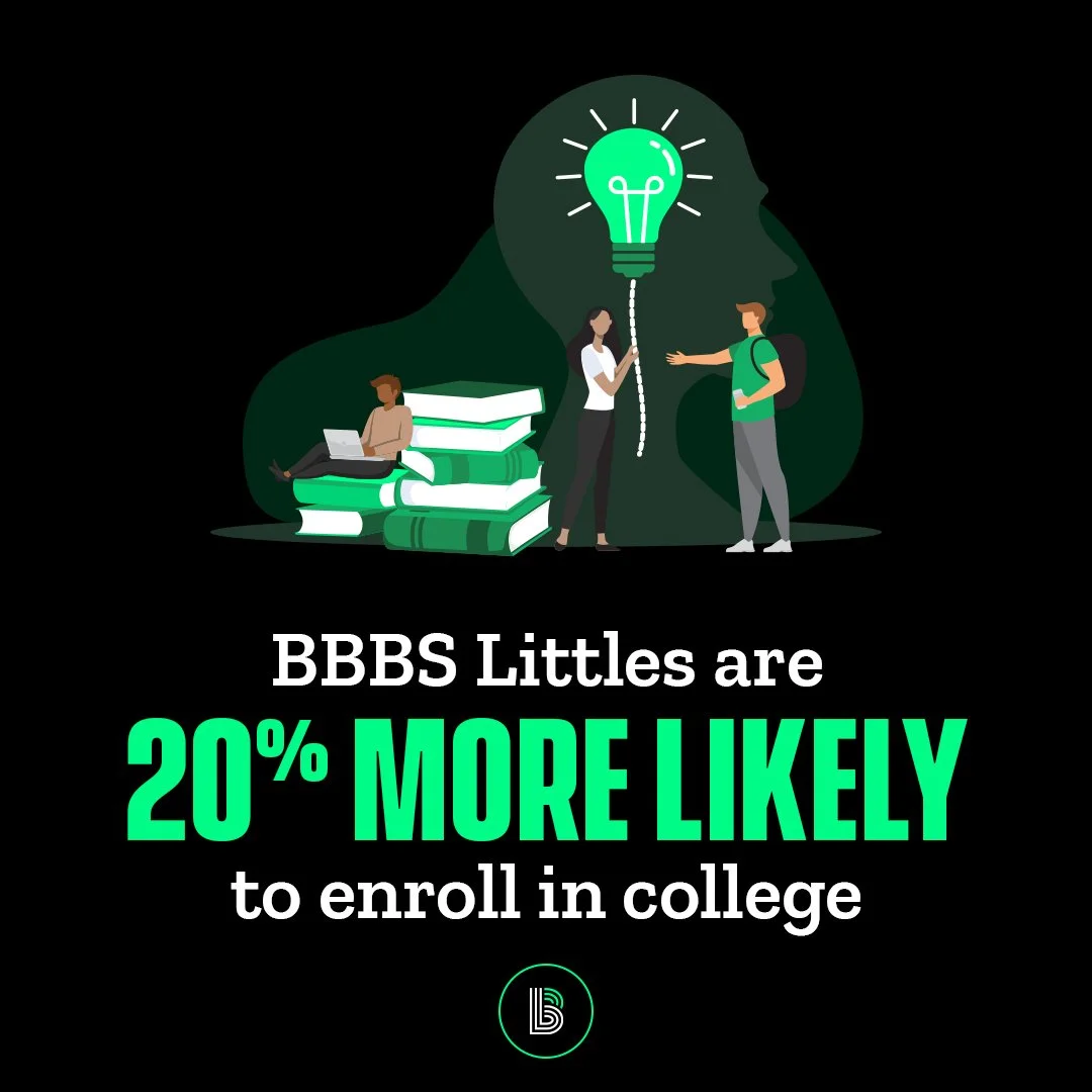  BBBS Littles are 20% more likely to enroll in college or trade school 