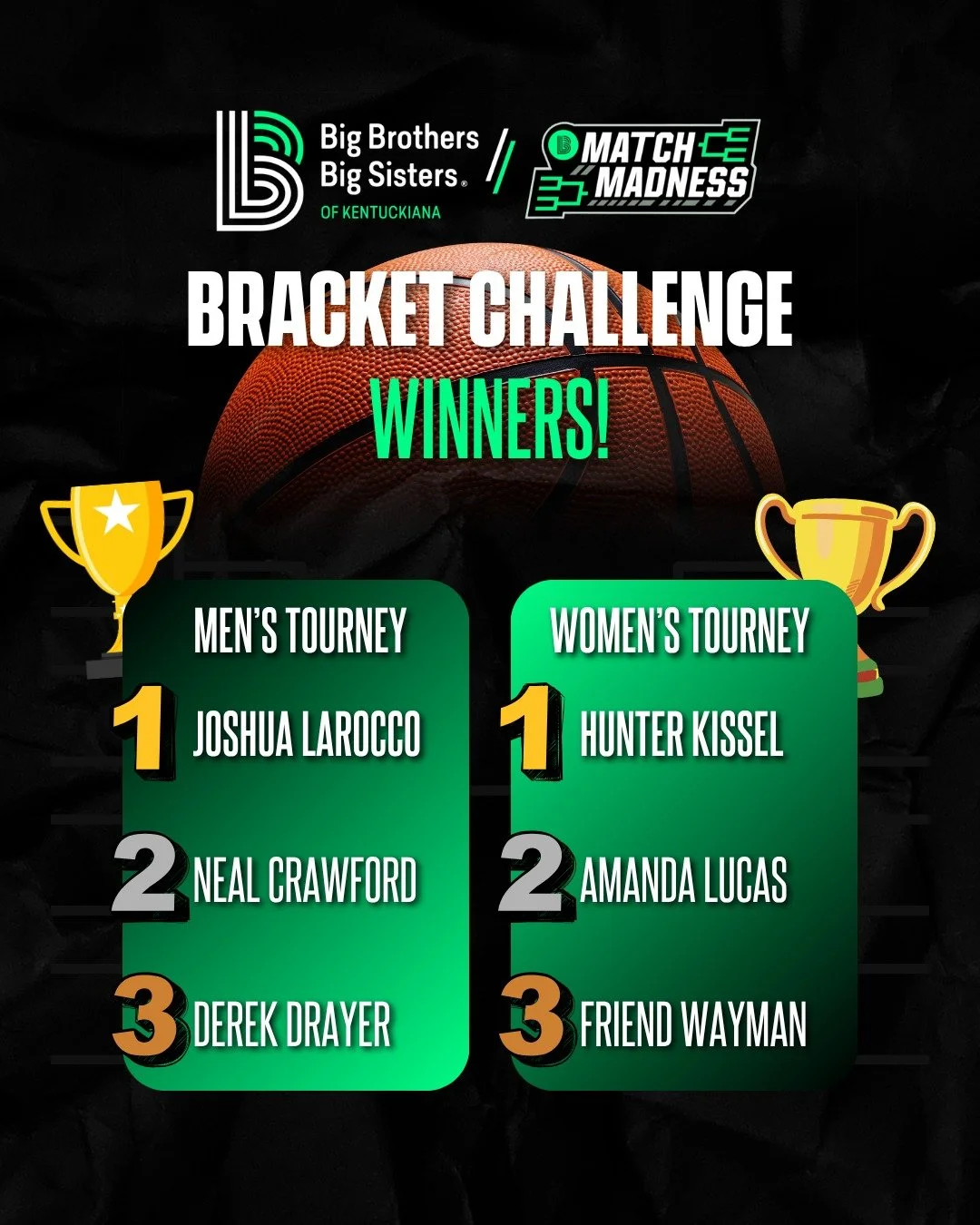 🏆 Congrats to our top three bracket builders from this year's Match Madness Bracket Challenge! 🏀

This year featured the closest competition yet, but these Bigs and staff members picked the right upsets and blowouts to claim the highly coveted titl