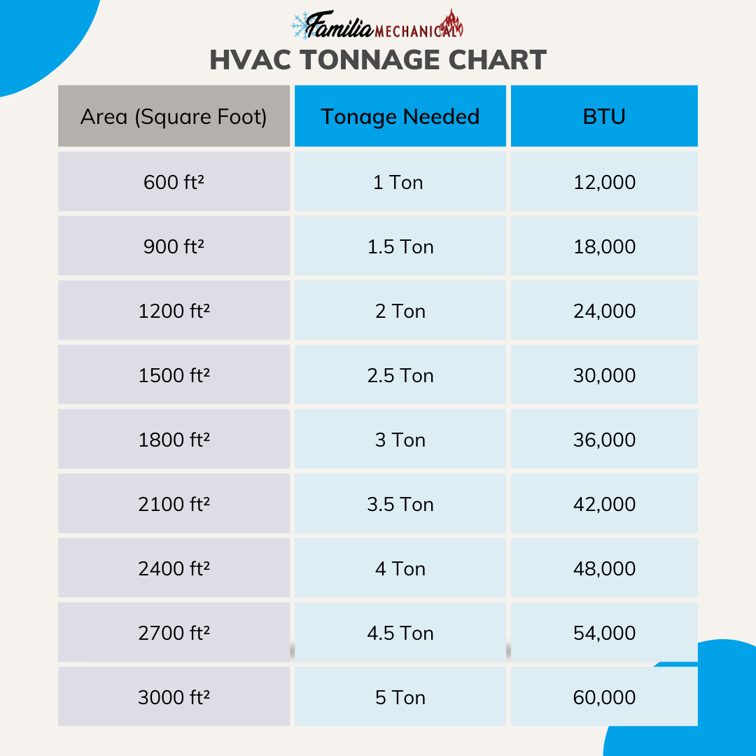 Things to Consider When Choosing the Right Sized HVAC System for Your Home  — Familia Mechanical Heating and Air Conditioning