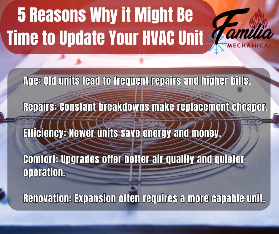 Replacing an HVAC unit can be a significant decision, but there are situations where it might be more beneficial than simply doing maintenance. Here are five reasons why someone might opt for replacement.
 #Maintenance #FamiliaMechanical #HVAC #OKCHo