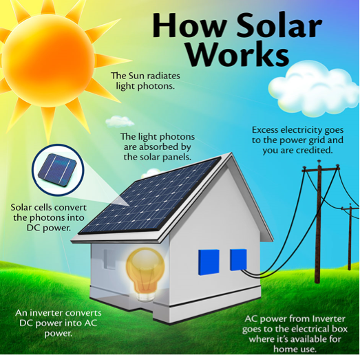 Diagram explaining how solar energy works, showing the sun radiating light photons, which are absorbed by solar panels on a house. The solar cells convert photons into DC power, which is then converted to AC power by an inverter. Excess electricity goes to the power grid. The house has an electrical box connected to the grid for home use.