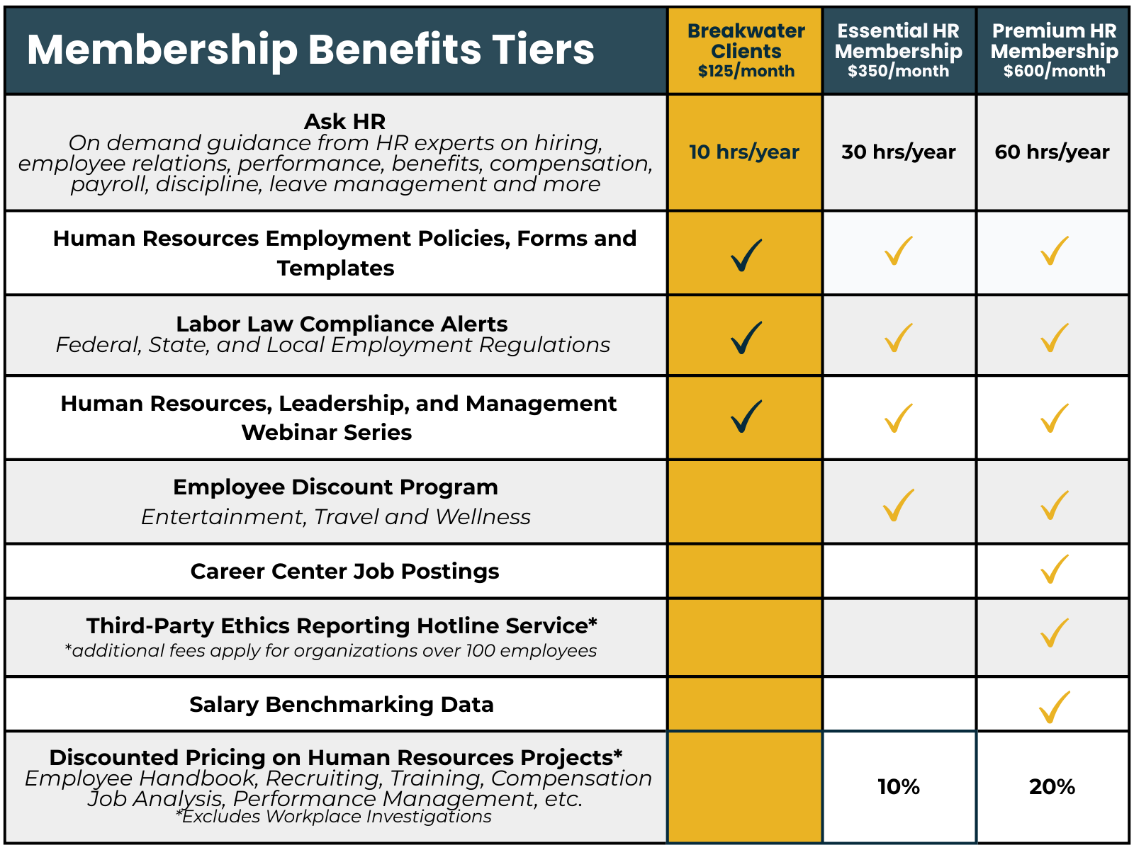 Comparison table of three HR membership tiers—Breakwater ($125/month), Essential ($350/month), and Premium ($600/month)—showing included services, annual HR hours, and added benefits at higher tiers.