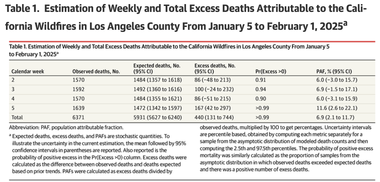 Excess Deaths Attributable to the Los Angeles Wildfires From January 5 to February 1, 2025