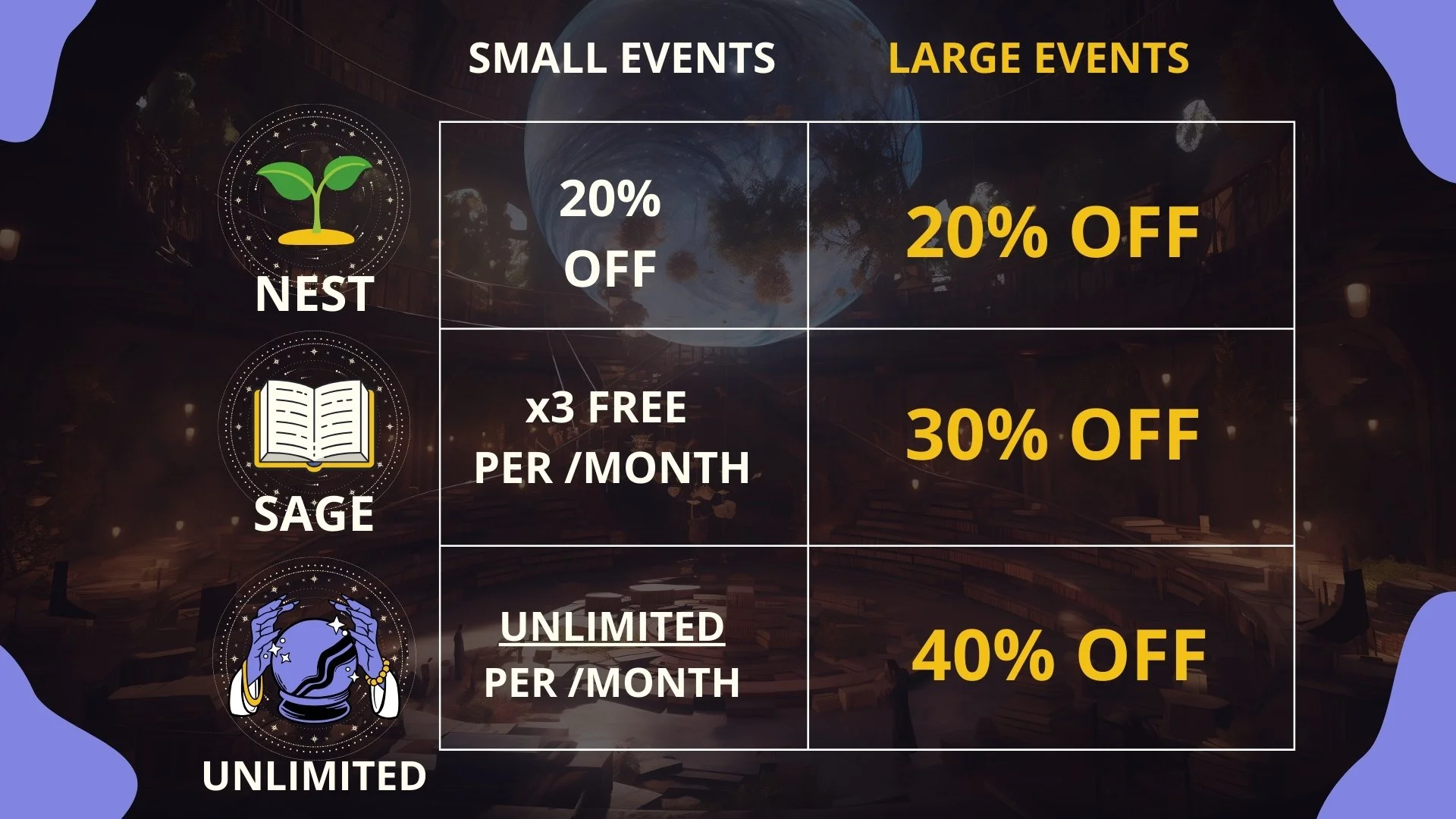A promotional graphic divided into two columns labeled 'Small Events' and 'Large Events.' It lists discounts: 20% off for nest and small events, 30% off for sage and medium events, and 40% off for unlimited and large events, with accompanying icons of a plant, an open book, and a crystal ball.