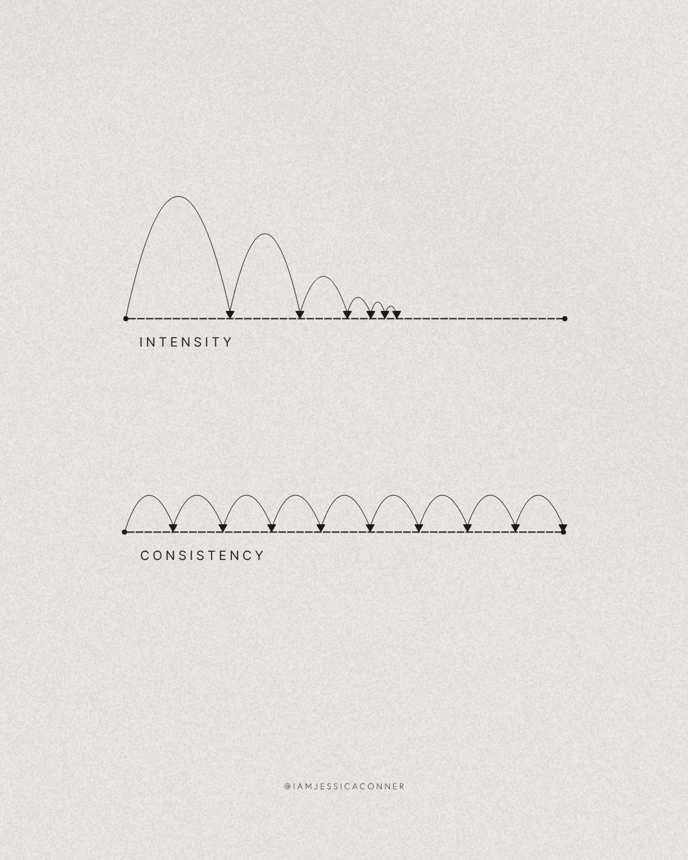 Consistency scales businesses.
Intensity burns founders out.

Consistency is often talked about like it&rsquo;s a discipline problem.

But in most businesses, it shows up as intensity instead.

A push to get things done.
A period where everything mov