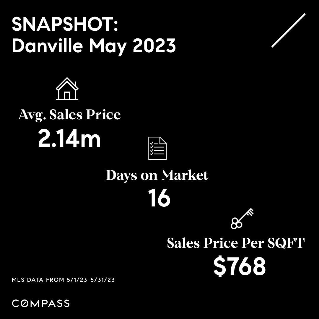 May Market Stats 📈
Danville➡️Alamo➡️WC➡️SR