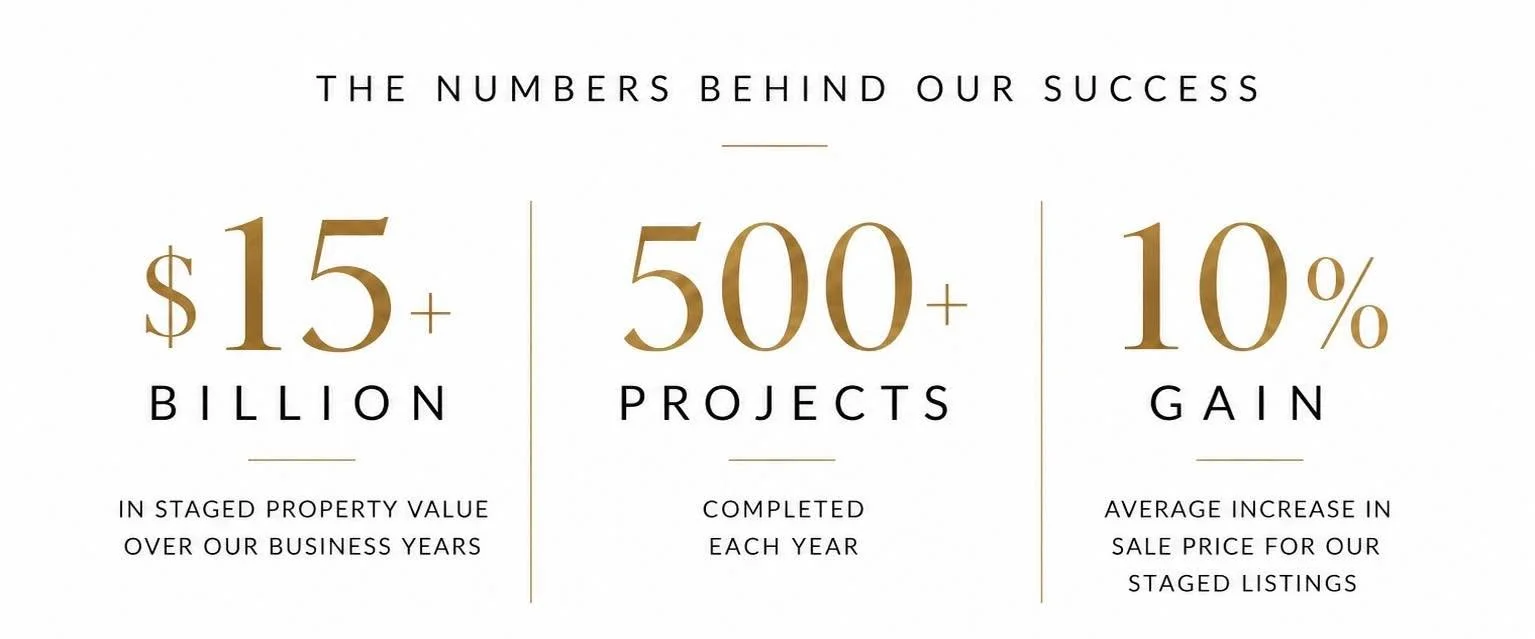 White Harmony luxury home staging achievements featuring over $15 billion in staged property value, 500+ projects completed annually, and an average 10% increase in sale price for staged listings in San Francisco, Seattle, and New York.