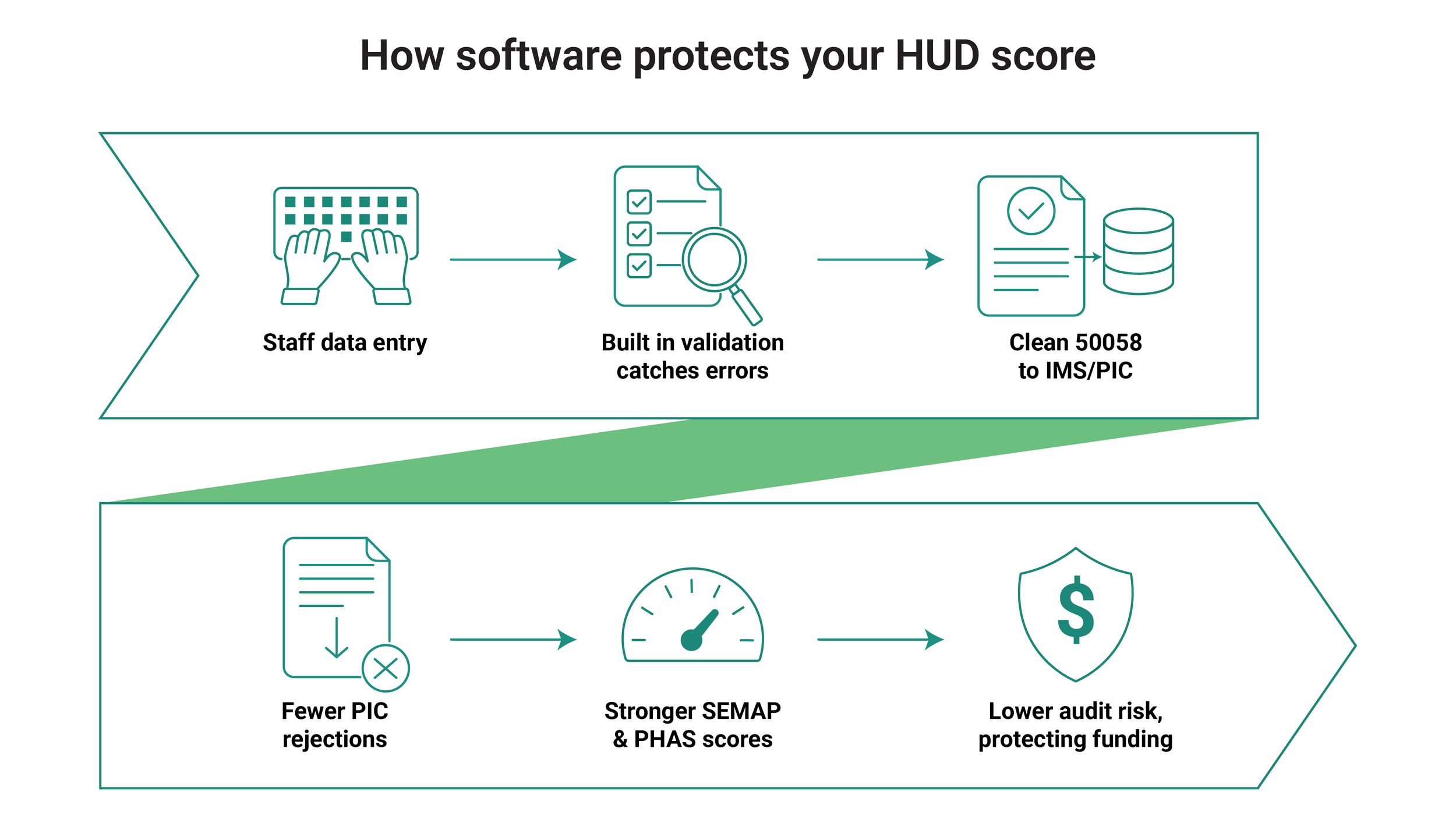 Protect your HUD score