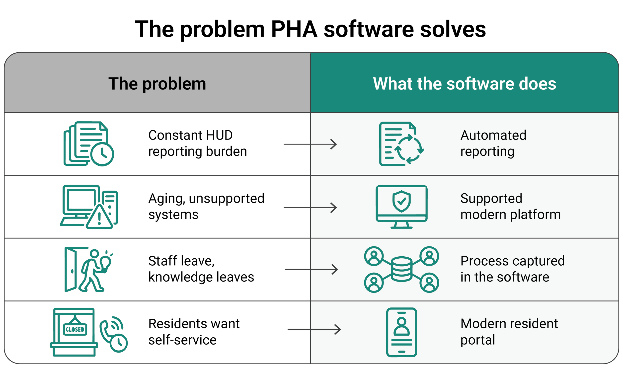 What PHA Software solves for housing authorities