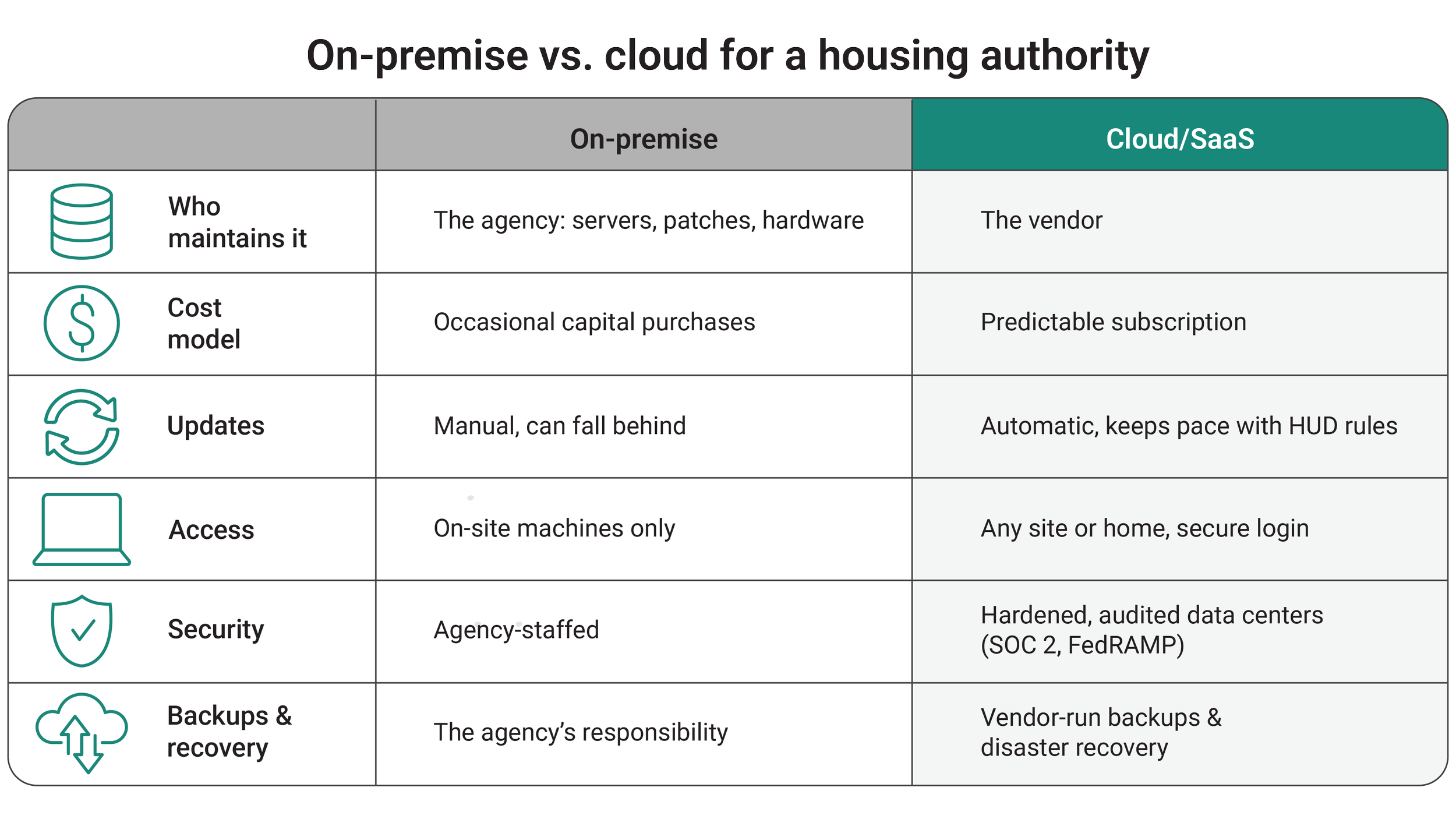 On-premise vs. cloud for a housing authority