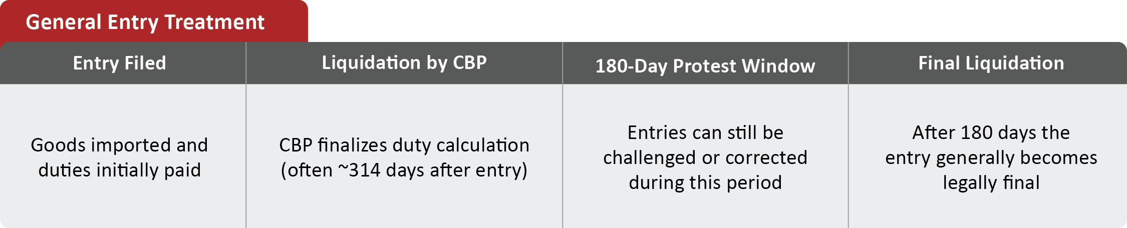 General Entry Treatment Chart for duties
