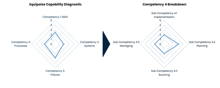 Equipoise | Sustainable Procurement Training & Capability Development