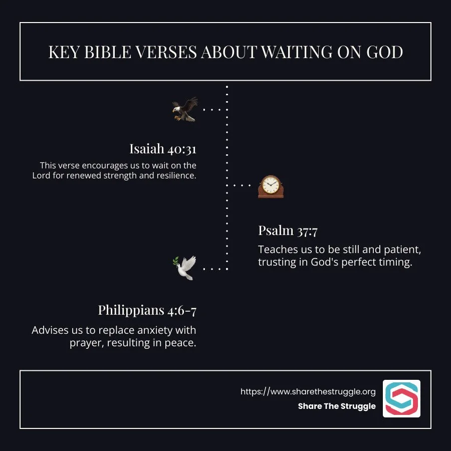 Infographic: Key Bible Verses about Waiting on God - Isaiah 40:31, Psalm 37:7, Philippians 4:6-7, and their meanings and benefits - bible verses about waiting on god infographic infographic-line-3-steps-dark