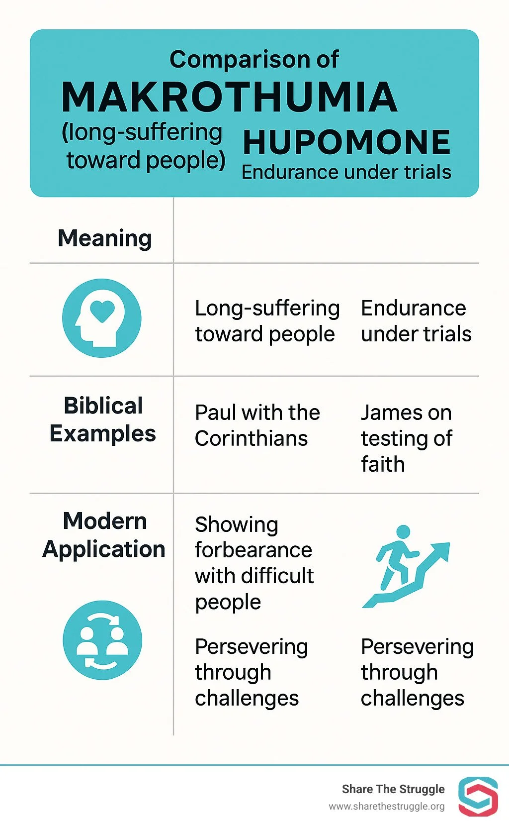 Comparison table showing the differences between makrothumia (long-suffering toward people) and hupomone (endurance under trials), with biblical examples and modern applications - biblical meaning of patience infographic